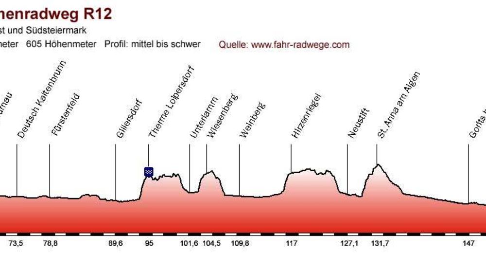 Thermenradweg R12 - BERGFEX - Fernradweg - Tour Steiermark