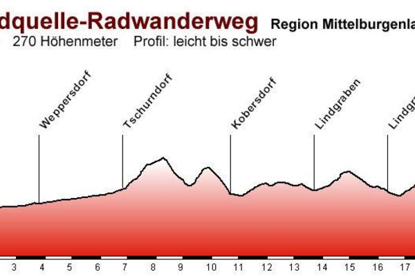 R1 Jubiläumsradweg BERGFEX Cycling Tour Burgenland