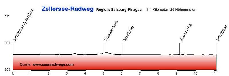 Höhenprofil Zellersee-Radweg