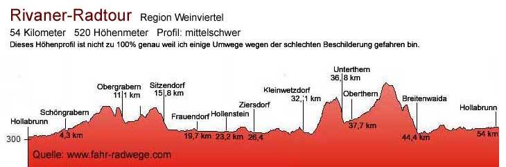 Höhenprofil Rivaner-Radtour