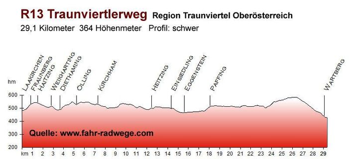 Höhenprofil Traunviertelerweg R13