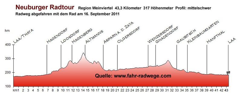 Neuburger-Radtour