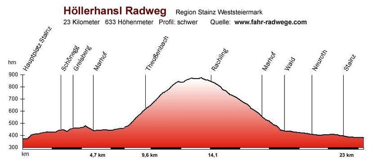 Höhenprofil Höllenhanselradweg