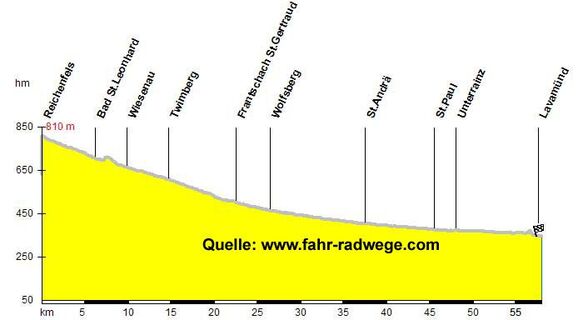 Hoehenprofil Lavantradweg