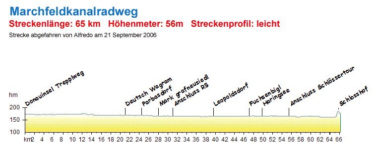 Marchfeldkanal-Radweg