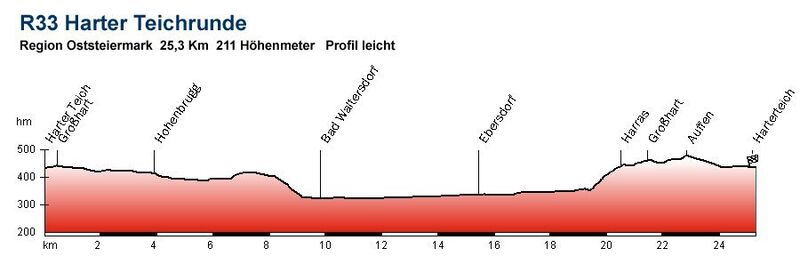 Höhenprofil R33 Harter Teichradweg