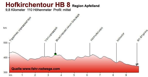 Höhenprofil Hofkirchentour HB 8