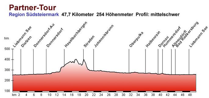 Höhenprofil Partnertour