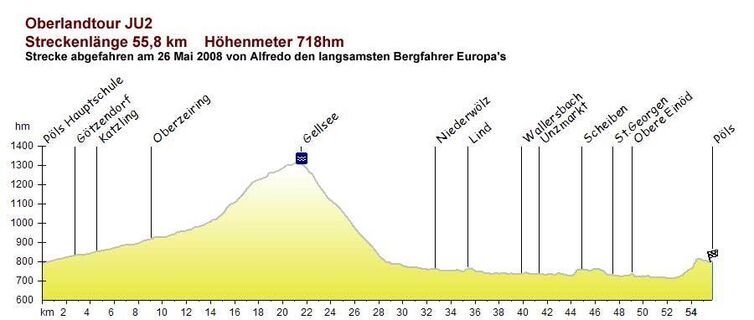Höhenprofil Oberlandtour