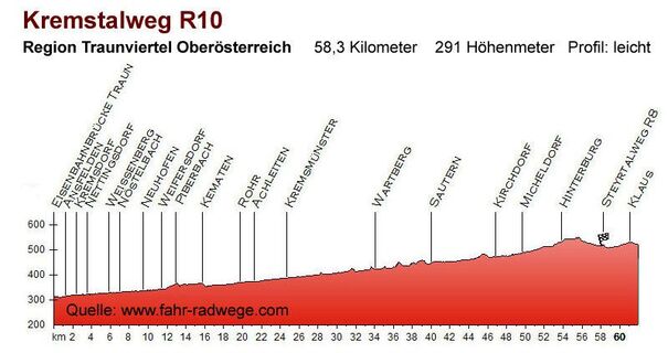 Höhenprofil Kremstalweg R10
