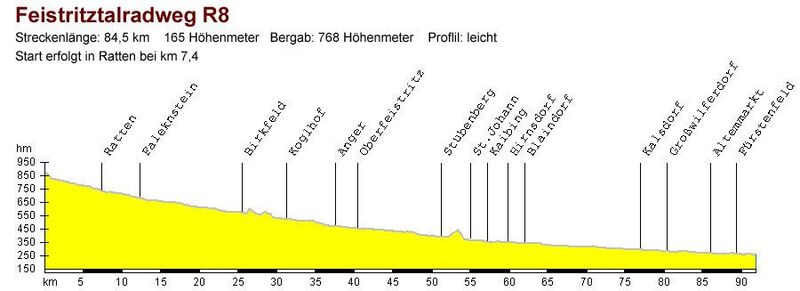 Höhenprofil Feistritztalradweg R8