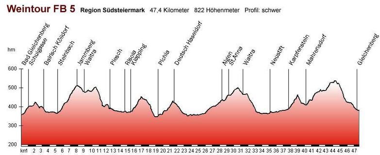 Höhenprofil FB5 Weinbergtour