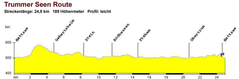Höhenprofil Trumer Seen Runde