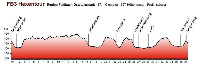 Höhenprofil FB3 Hexentour