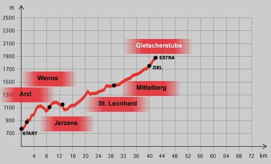 Höhenprofil