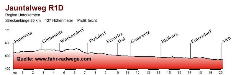 Höhenprofil