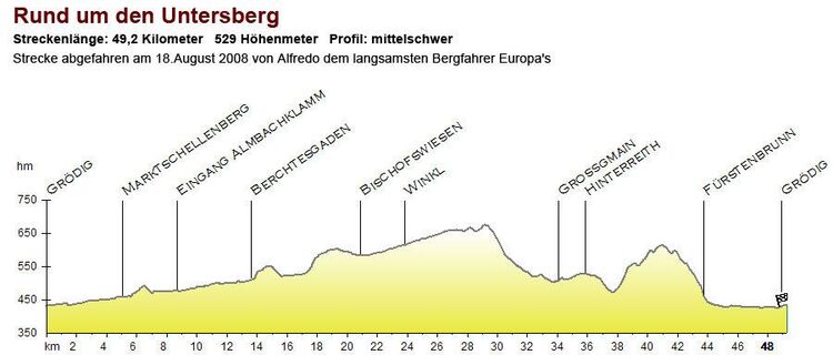 Höhenprofil Rund um den Untersberg