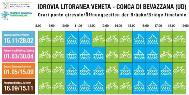 Öffnungszeiten der venezianischen Küstenwasserstraße - Drehbrücke Bevazzana
