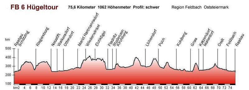 Hoehenprofil FB 6 Huegeltour
