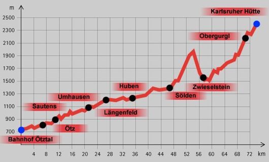 Höhenprofil