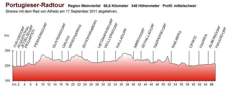 HöhenprofilPortugieser-Radtour