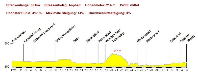 Höhenprofil Erzherzogradweg R9