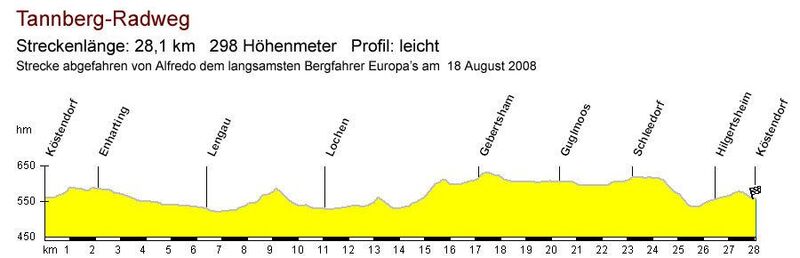 Höhenprofil Tannberg Runde