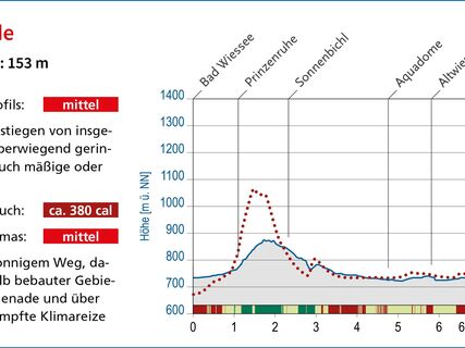 Heilklimatische Bewertung des Terrainkurwegs